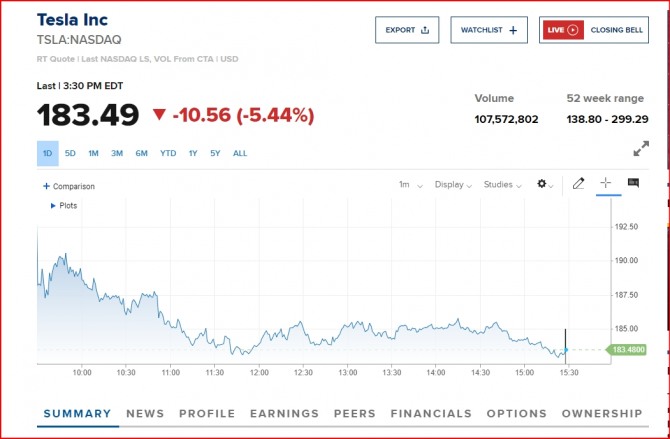 뉴욕증시 테슬라 주가/ CNBC 