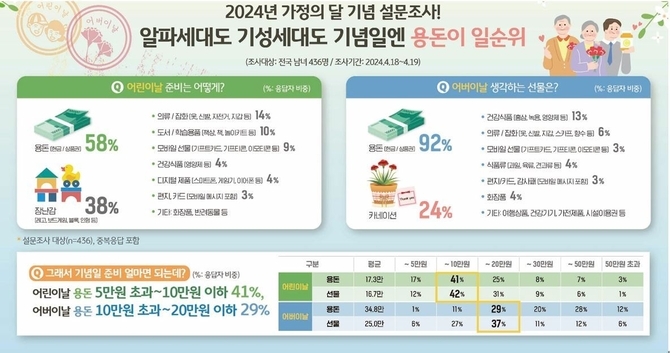 KB국민카드, 5월 가정의달 기념 설문조사 진행. 사진=KB국민카드