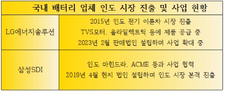 국내 배터리 업체들의 인도 시장 사업 현황표. 사진=글로벌이코노믹 