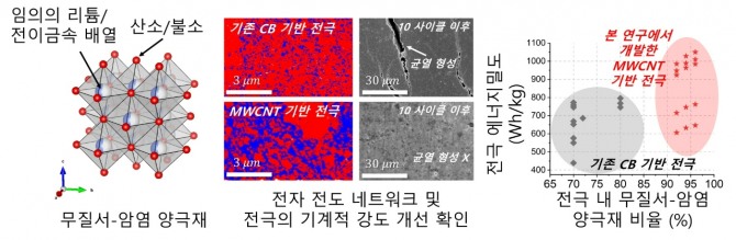 무질서-암염 양극재 전극에서 MWCNT 도전재를 통해 개선된 전자 전도 네트워크와 전극 에너지 밀도. 사진=KAIST