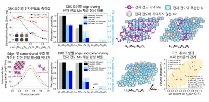 망간 기반 DRX 양극재 내 망간 함량과 전자전도도, 부피 변화량의 관계. 사진=KAIST