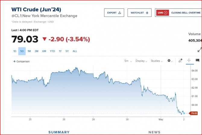 국제유가 /WTI 