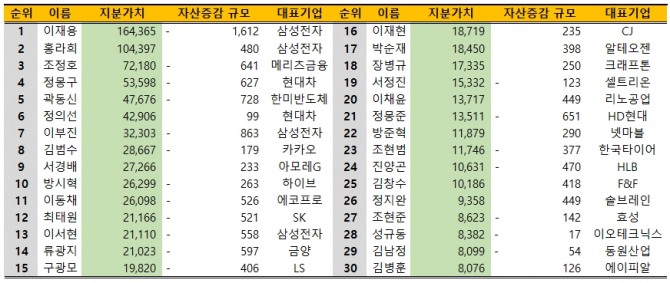 국내 주식부호 지분가치 상위 30위(2일 종가 보통주 기준, 단위: 억원) 사진=글로벌이코노믹, 딥서치