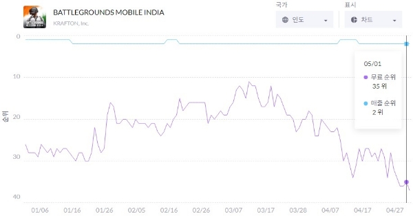 '배틀그라운드 모바일 인도'의 올해 인도 현지 구글 플레이스토어 순위를 나타낸 차트. 사진=모바일인덱스