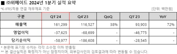 위메이드의 2024년 1분기 잠정 실적 발표 자료. 사진=위메이드