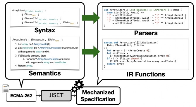 영어로 작성한 자바스크립트 언어 명세 ECMA-262로부터 컴퓨터가 다룰 수 있는 모양으로 컴파일하는 도구 JISET. 사진=KAIST