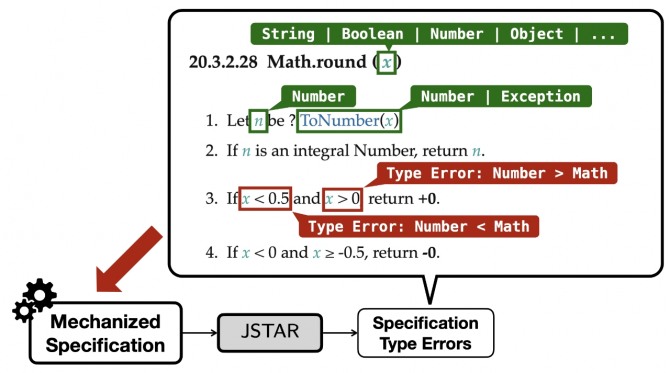 영어로 작성한 자바스크립트 언어 명세 ECMA-262의 결함을 자동으로 찾아내는 도구 JSTAR. 사진=KAIST