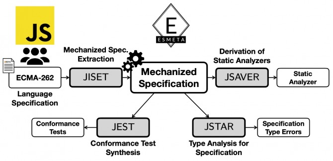 그림 3. 영어로 작성한 자바스크립트 언어 명세 ECMA-262로부터 다양한 소프트웨어 도구를 자동으로 생성하는 프레임워크 ESMeta. 사진=KAIST