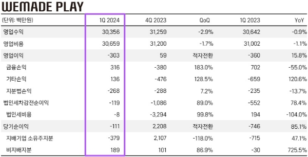 위메이드플레이 로고와 1분기 연결 기준 실적 발표 자료. 사진=위메이드플레이