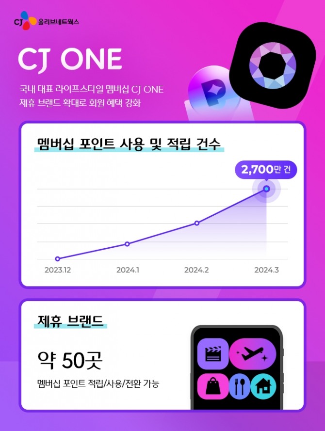 CJ올리브네트웍스가 운영하는 라이프스타일 멤버십 서비스 CJ ONE이 제휴 브랜드를 50여 곳까지 확대했다. 이로 인해 멤버십 포인트 적립 및 사용건수가 월 2700만건으로 전년 동기 대비 약 700만건이나 증가했다. 자료=CJ올리브네트웍스