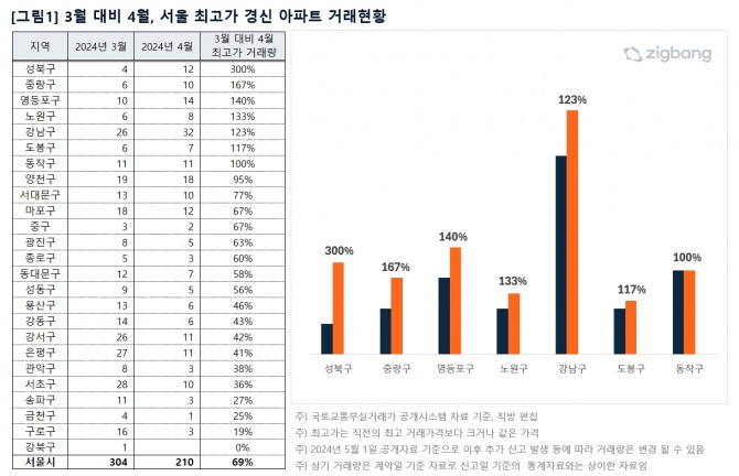 3월 대비 4월 서울 최고가 경신 아파트 거래현황. 자료=직방