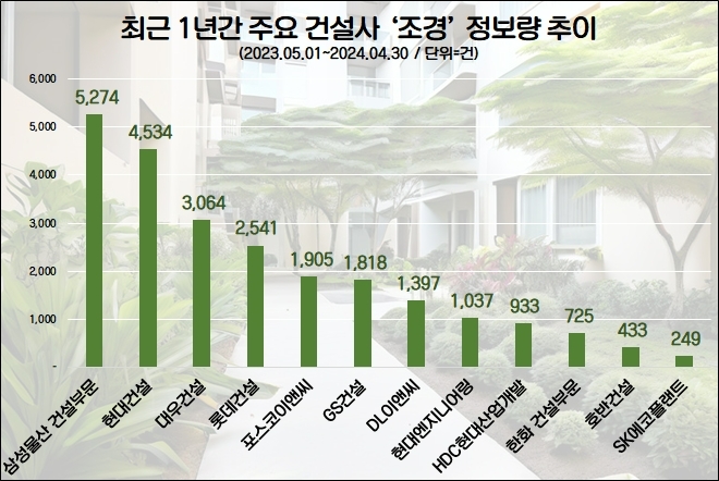 최근 1년간 주요 건설사 조경 정보량 비교  /사진=데이터앤리서치