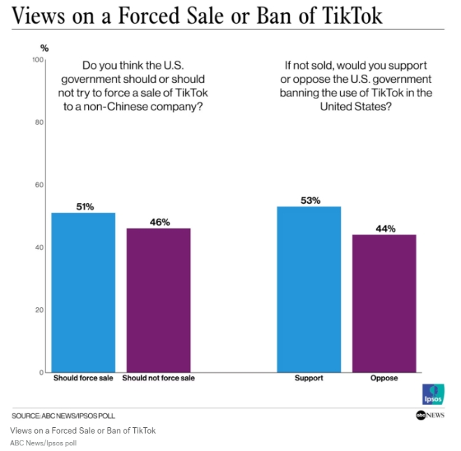 틱톡 규제에 대한 미국민의 여론. 사진=ABC뉴스/입소스