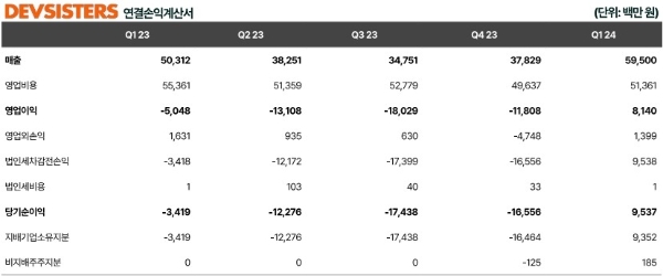 데브시스터즈의 1분기 실적 발표 자료. 사진=데브시스터즈