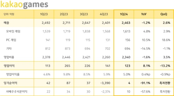 카카오게임즈 로고와 1분기 실적 발표 자료. 사진=카카오게임즈