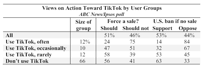 틱톡 규제에 대한 미국의 틱톡 사용자별 여론. 틱톡을 전혀 사용하지 않은 미국민의 66%가 강제 매각에 찬성하는 것으로 나타났다. 사진=ABC뉴스/입소스