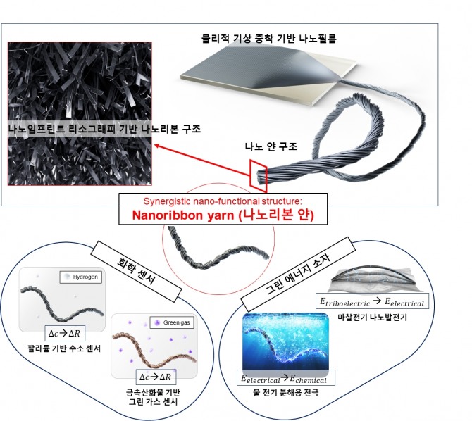 속/세라믹 나노리본 얀 및 응용 분야에 관한 개략도. 사진=KAIST