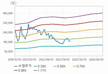 SK 주당순자신비율(PBR) 추이. 사진=에프앤가이드