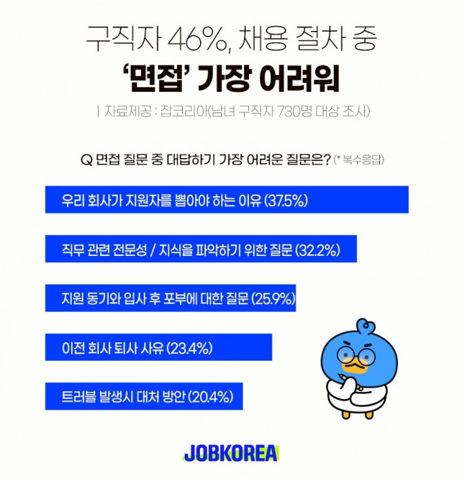 취업활동 과정 중 '면접'이 가장 어렵다는 답변이 절반 가까이 차지했다. 자료=잡코리아