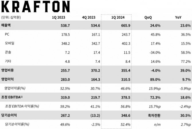 크래프톤의 2024년 1분기 실적 발표 자료. 사진=크래프톤