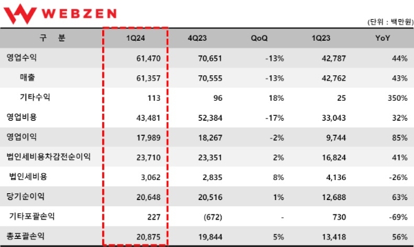 웹젠의 2024년 1분기 실적 발표 자료. 사진=웹젠