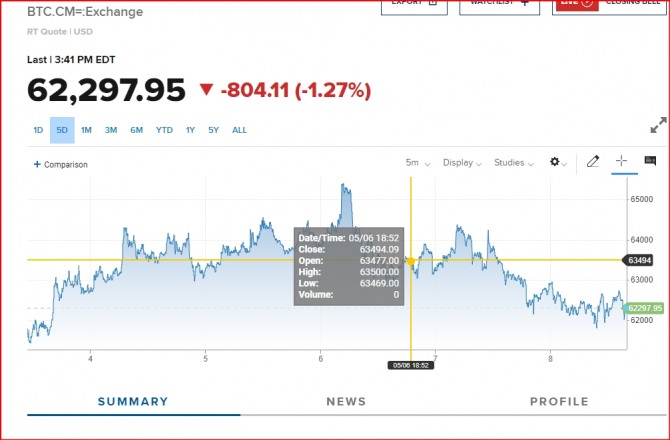 뉴욕증시 비트코인 시세/ cnbc 