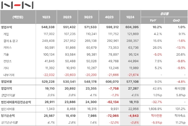 NHN의 2024년 1분기 실적 발표 자료. 사진=NHN