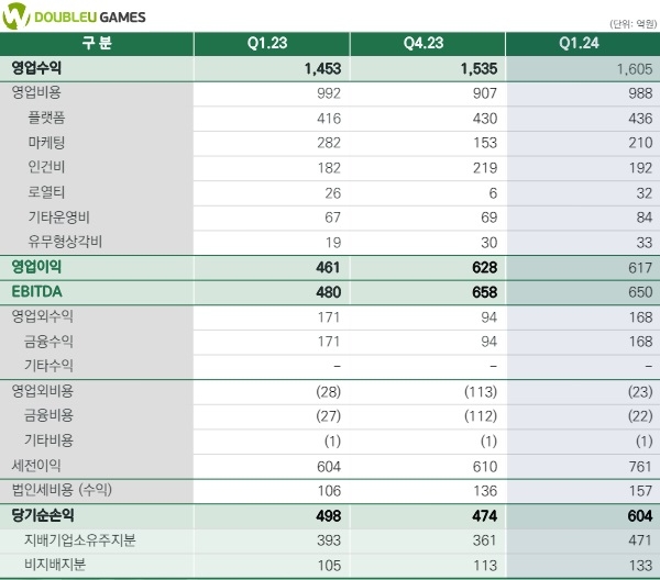 더블유게임즈의 2024년 1분기 실적 발표 자료. 사진=더블유게임즈