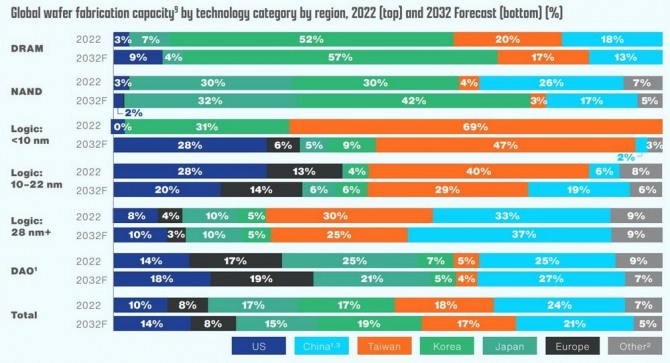 2022년과 2032년(추정치)의 부문별 전 세계 반도체 생산 점유율 그래프.  사진=SIA/BCG 보고서 갈무리
