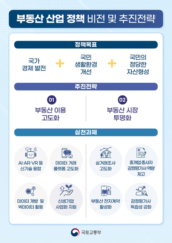 부동산 산업 정책 비전 및 추진 전략. 사진=국토부