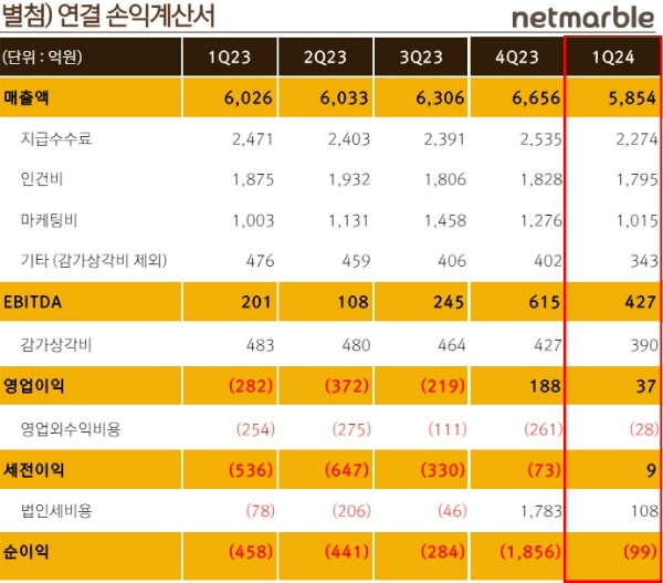 넷마블의 2024년 1분기 실적 발표 자료. 사진=넷마블