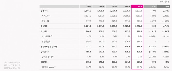 LG유플러스의 2024년 1분기 실적표. 사진=LG유플러스