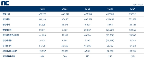 NC의 2024년 1분기 실적 발표 자료. 사진=NC