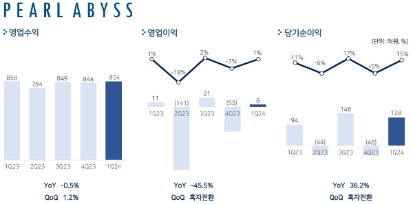 펄어비스의 2024년 1분기 실적 발표 자료. 사진=펄어비스