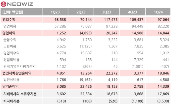 네오위즈 2024년 1분기 실적 발표 자료. 사진=네오위즈