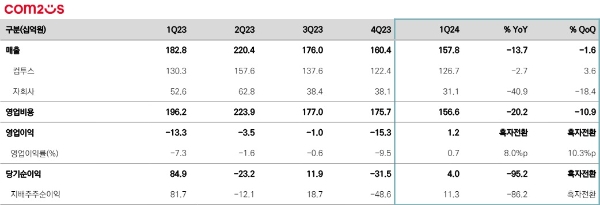 컴투스의 2024년 1분기 실적 발표 자료. 사진=컴투스