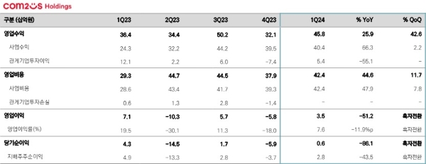 컴투스홀딩스 1분기 실적 발표 자료. 사진=컴투스홀딩스