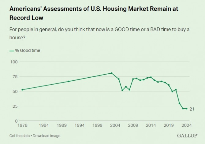 ‘지금은 집을 사기에 적당한 시점’이라고 밝힌 美 국민의 비율 추이. 사진=갤럽