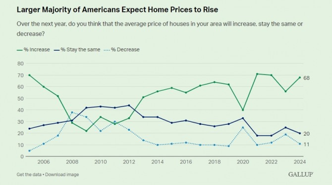 美 국민의 주택 가격 전망 추이. 사진=갤럽