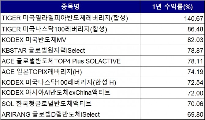 최근 1년간 국내 증시에 상장된 상장지수펀드(ETF) 중 수익률 1, 2위는 미래에셋자산운용이 차지했다. '레버리지'와 '환노출' 상품을 통해 수익률을 극대화하는 공격성을 고스란히 보여줬다. 반면, 삼성자산운용 ETF는 3, 7, 8위에 랭크됐지만 안정적이면서도 다채로운 상품을 보여줬다는 차별성을 갖고 있다. 사진=금융투자협회