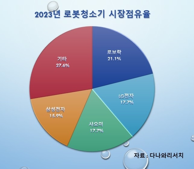 지난해 로봇청소기 시장에서 로보락이 시장 1위를 차지했다. 자료=글로벌이코노믹