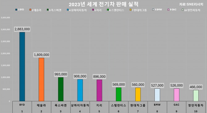 2023년 세계 전기차 판매량 탑10 순위. 그래프=글로벌이코노믹