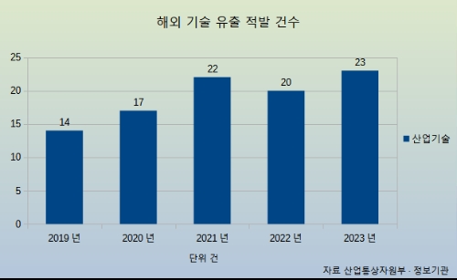 해외 기술 유출 적발 건수 그래프. 사진=글로벌이코노믹