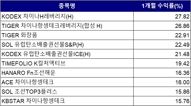 국내 증시에 상장된 상장지수펀드(ETF)의 최근 1개월 수익률 TOP 10 중 중국 관련 ETF가 5개를 차지했다. 중국판 '밸류업' 기대로 중국과 홍콩 증시가 상승한 영향이다. 이밖에도 조선, 탄소배출권 등 여타 ETF도 상승 모멘텀에 힘입어 높은 수익률을 기록하고 있다. 사진=금융투자협회