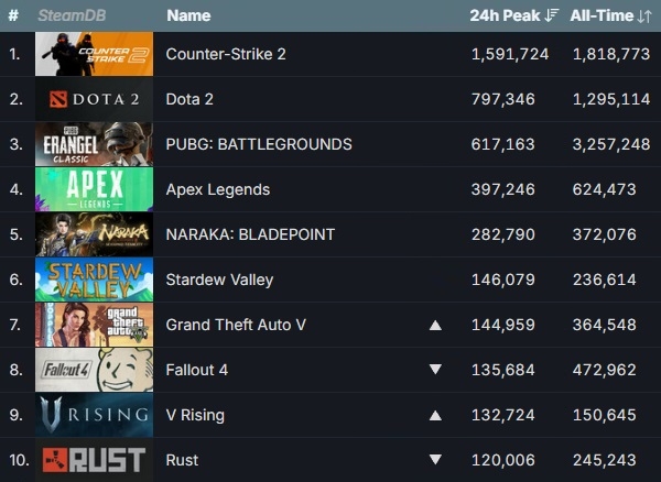 5월 12일 기준 스팀 게임들의 최다 동시 접속자 순위. 화살표는 5일 대비 순위 변동을 표시한 것. 사진=스팀 데이터베이스