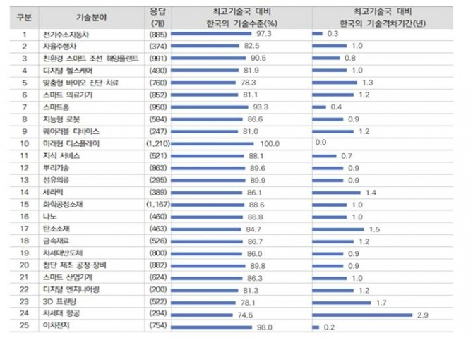 기술 분야별 기술 수준 및 기술격차 기간 도표. 사진=연합뉴스