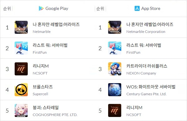 넷마블의 '나 혼자만 레벨업: 어라이즈'가 5월 13일 정오 기준 양대 앱 마켓 매출 1위에 올랐다. 사진=모바일인덱스