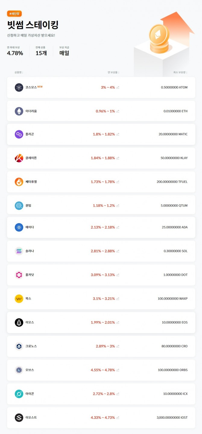 빗썸이 암호화폐 스테이킹 기능을 확대했다. 현재 15종의 암호화폐를 스테이킹(예치)할 수 있으며, 연 최대보상률은 4.78%다. 사진=빗썸