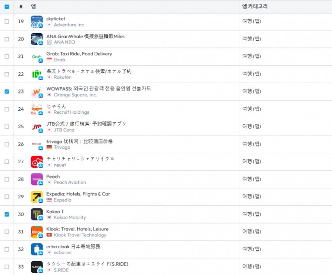 해외 관광객들이 다운로드한 여행앱 순위. 자료=data.ai