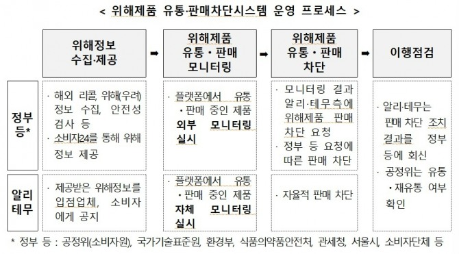 위해제품 유통·판매차단시스템 운영 프로세스  /사진=공정거래위원회